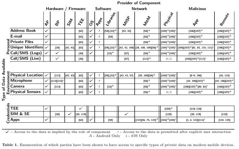 SoK_Privacy_on_Mobile_Devices_Table_1